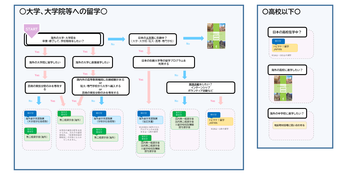 奨学金フローチャート