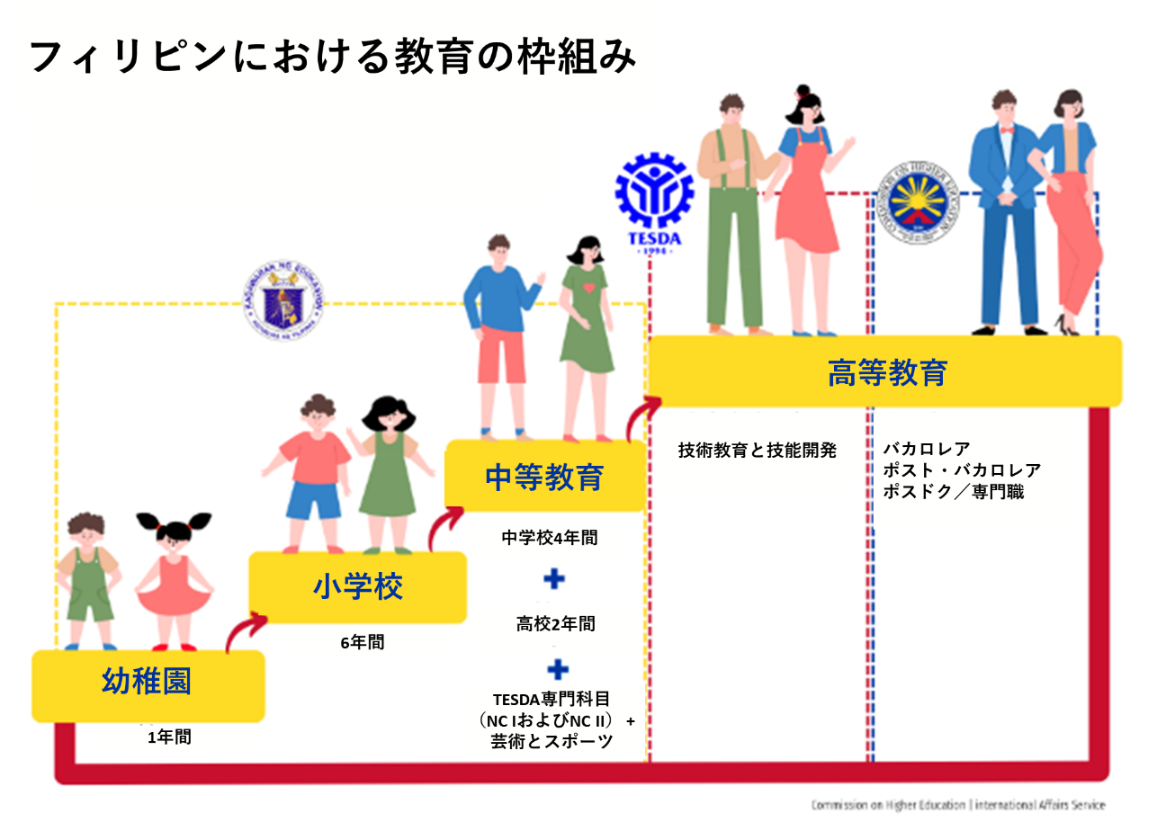 フィリピン制度図