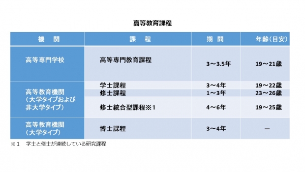 表）チェコ高等教育課程