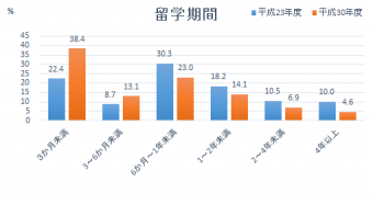 留学期間