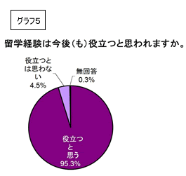 今後の人生における留学の評価グラフ